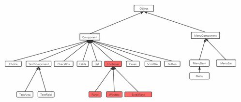 肝爆全网Java图形化界面GUI最强笔记总结 AWT继承体系、常见API、Container容器及网络系统安装集成示例