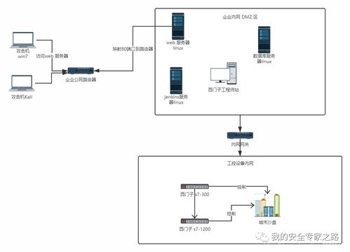 从外网到内网 工控系统攻防实战演示与网络集成安全思考